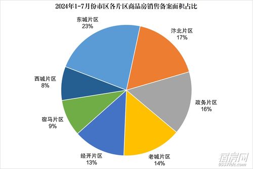 7月樓市數(shù)據(jù)出爐 商品住宅備案5426套，市場(chǎng)態(tài)勢(shì)與區(qū)域排行解讀